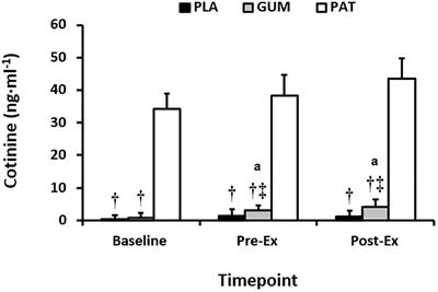 Nicotine Supplementation Does Not Influence Performance of a 1h Cycling Time-Trial in Trained Males